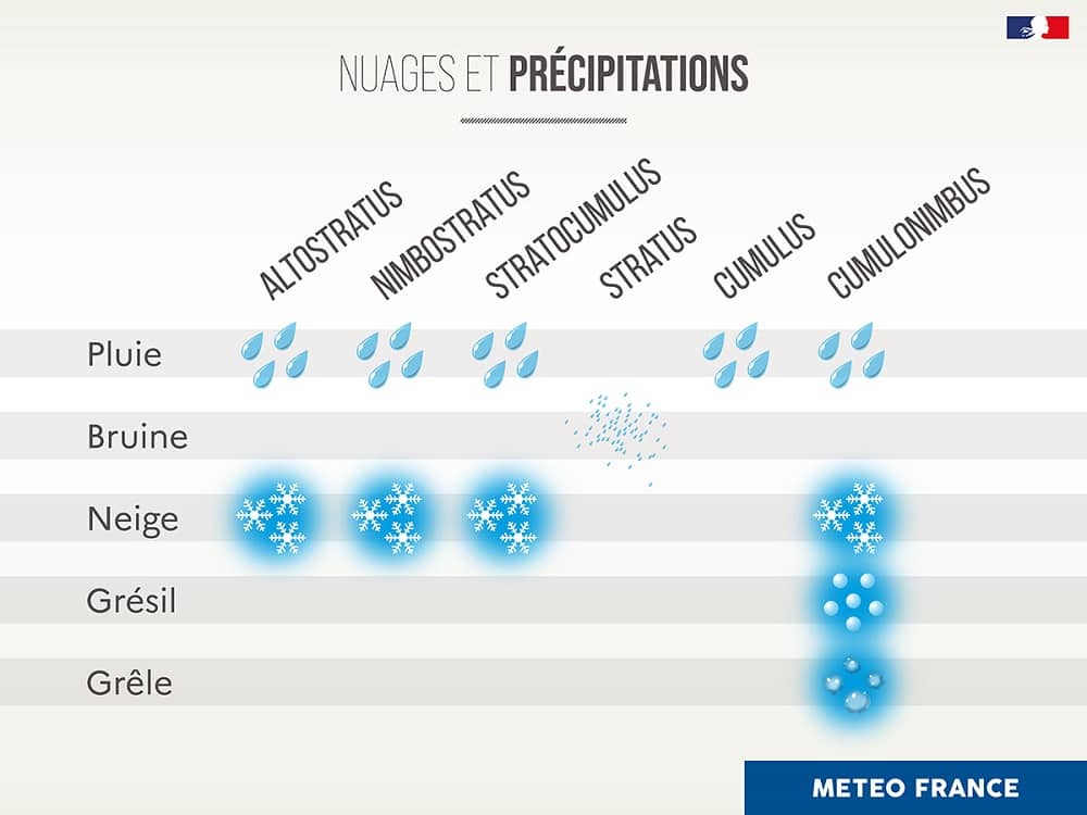 Quels nuages donnent de la pluie ?